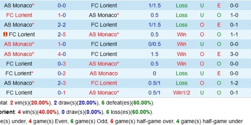 Soi kèo và nhận định trận đấu giữa Monaco vs Lorient