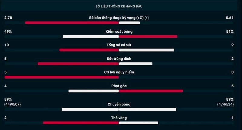 Thông số chi tiết trận Bodo Glimt vs Sporting Lisbon